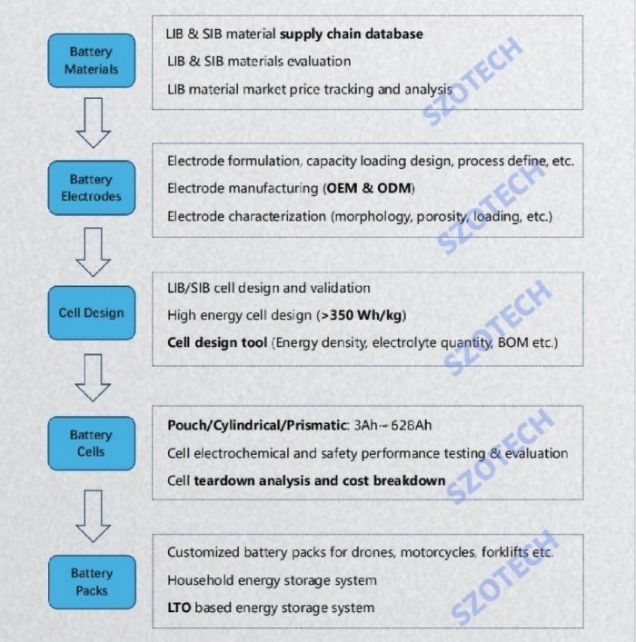 Battery Cell Production Process