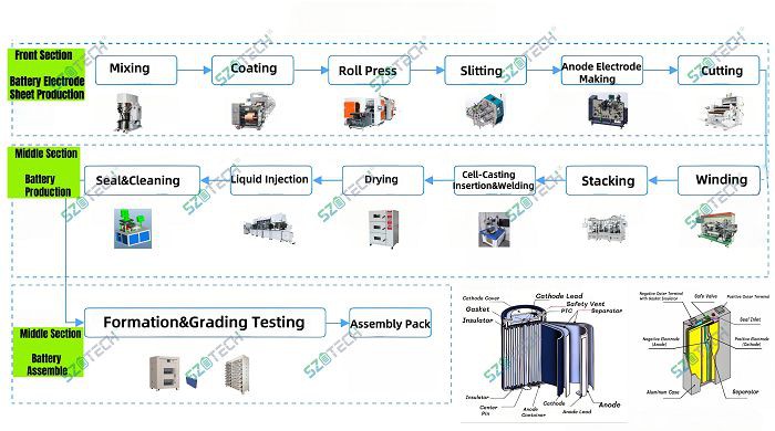 Cell manufacturing process001